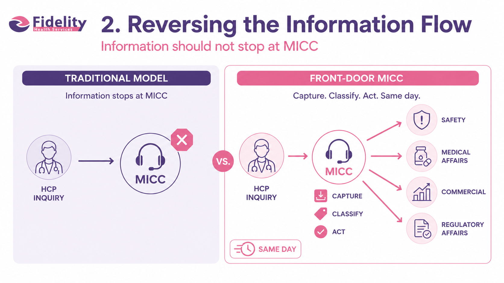 Front-door MICC flow of information